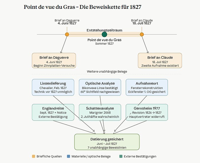 bewiskniepce_erste_foto_1827 Niépces Heliografie „Point de vue du Gras“: Die Beweiskette für das Entstehungsjahr 1827